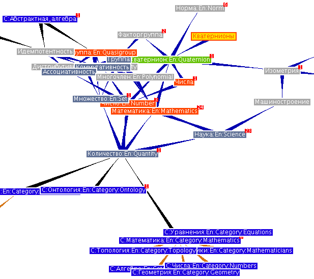 The found synonyms in the Russian Wikipedia for the word Quaternion. Categories are blue nodes with prefix "C:" in titles. The part of title ":En:..." shows the English interwiki found in Russian Wikipedia.